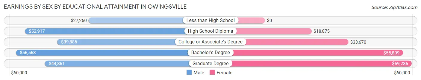 Earnings by Sex by Educational Attainment in Owingsville