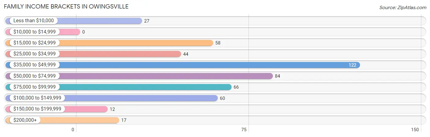 Family Income Brackets in Owingsville