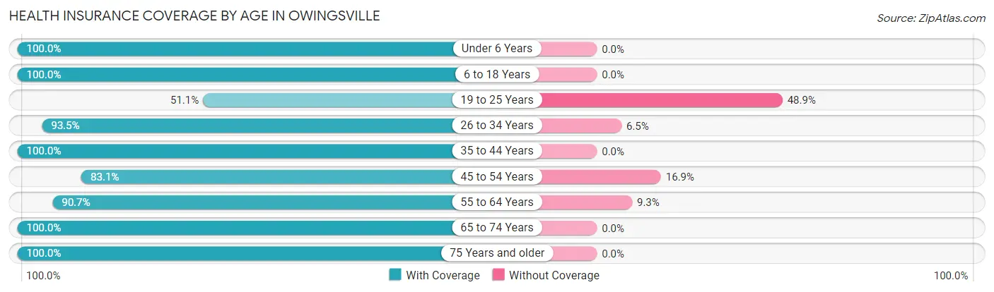 Health Insurance Coverage by Age in Owingsville