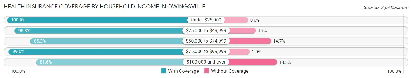 Health Insurance Coverage by Household Income in Owingsville