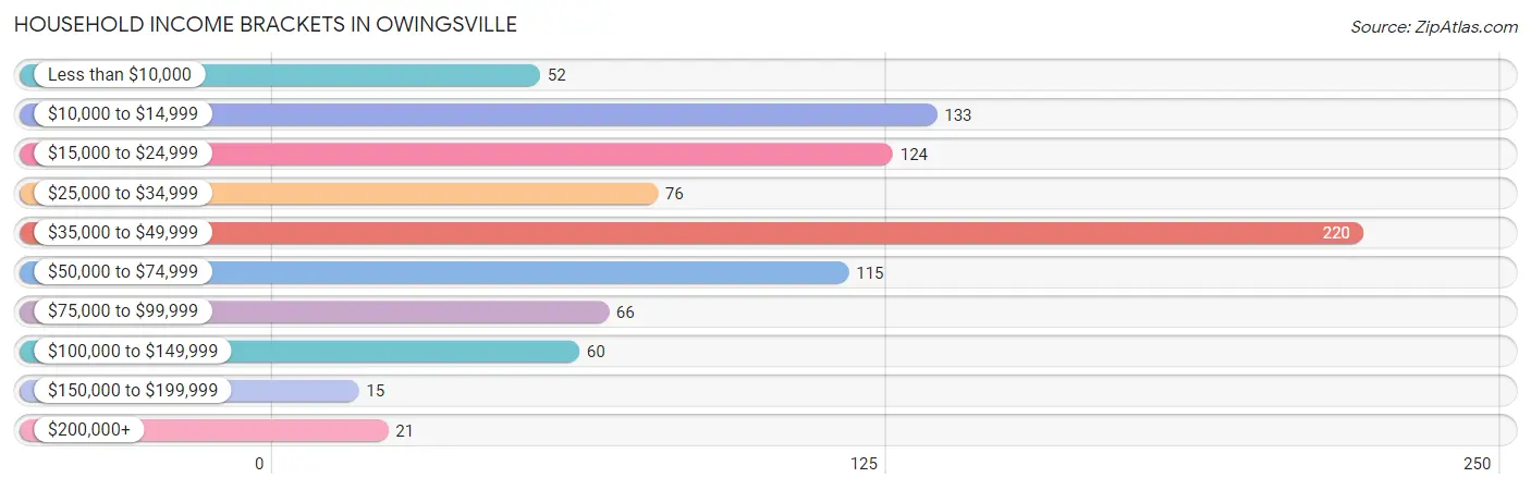 Household Income Brackets in Owingsville