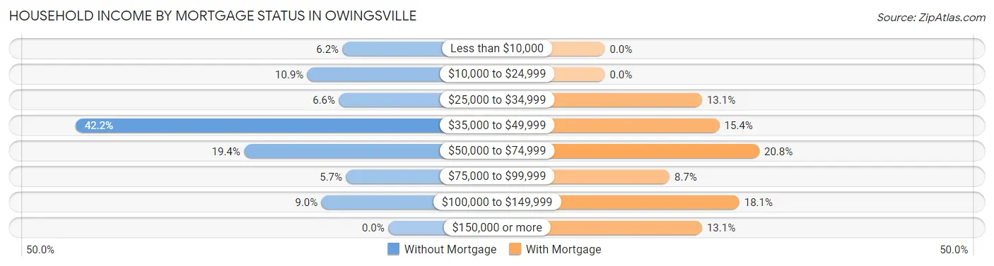 Household Income by Mortgage Status in Owingsville