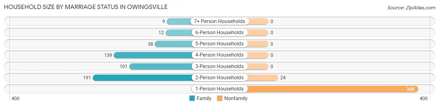 Household Size by Marriage Status in Owingsville