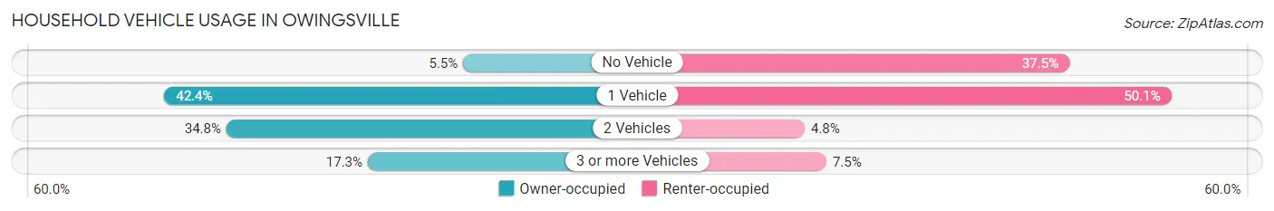 Household Vehicle Usage in Owingsville
