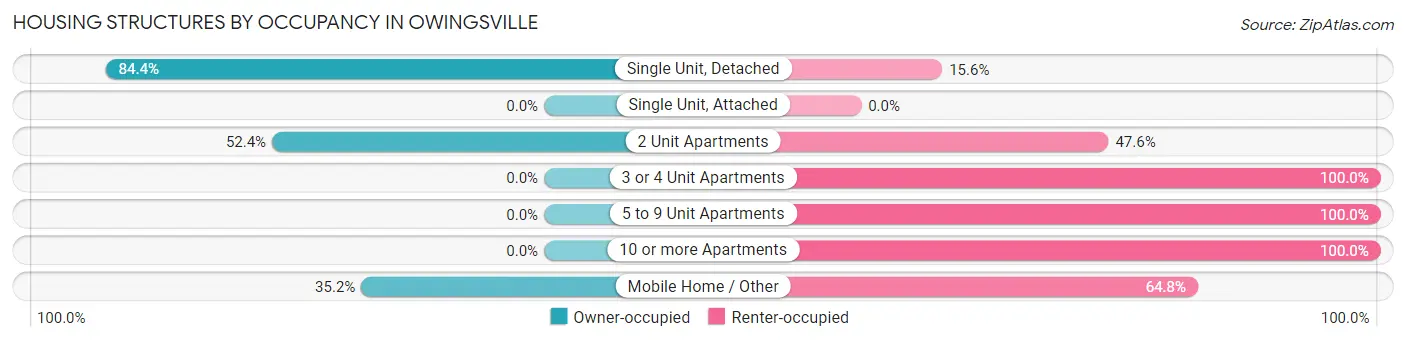 Housing Structures by Occupancy in Owingsville