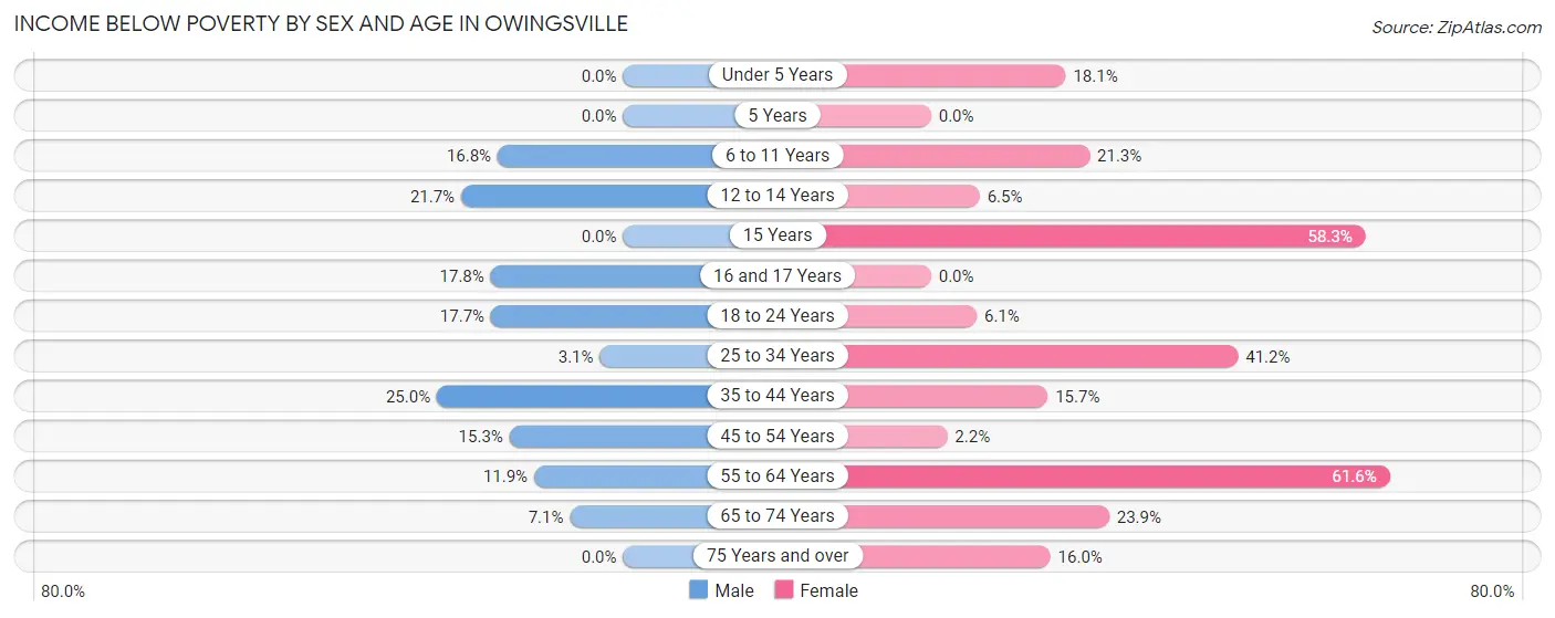 Income Below Poverty by Sex and Age in Owingsville