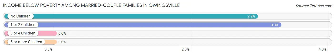 Income Below Poverty Among Married-Couple Families in Owingsville