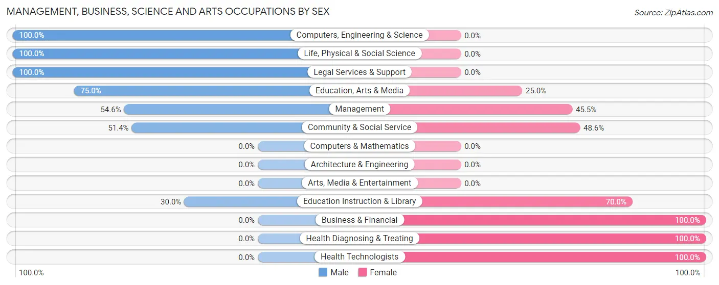 Management, Business, Science and Arts Occupations by Sex in Owingsville