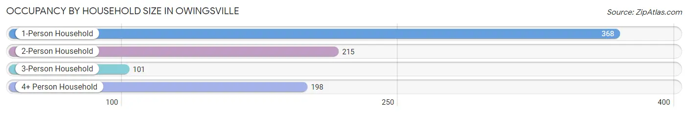 Occupancy by Household Size in Owingsville