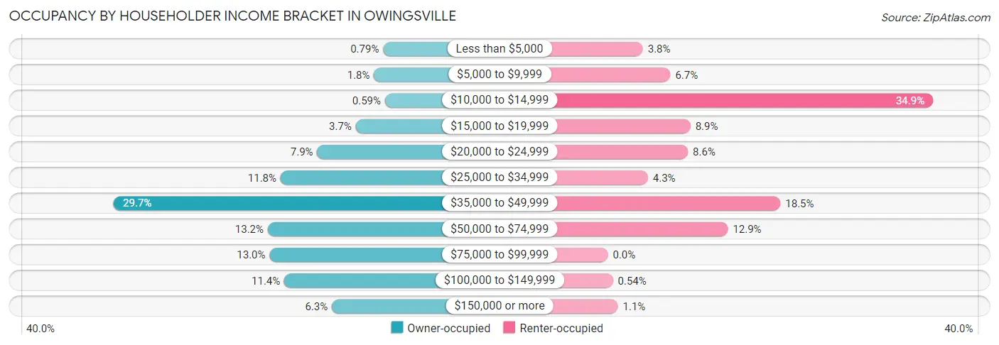 Occupancy by Householder Income Bracket in Owingsville