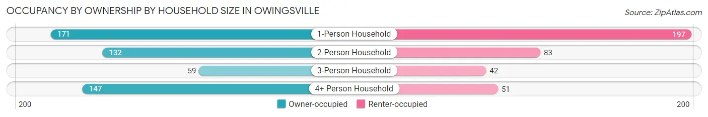 Occupancy by Ownership by Household Size in Owingsville