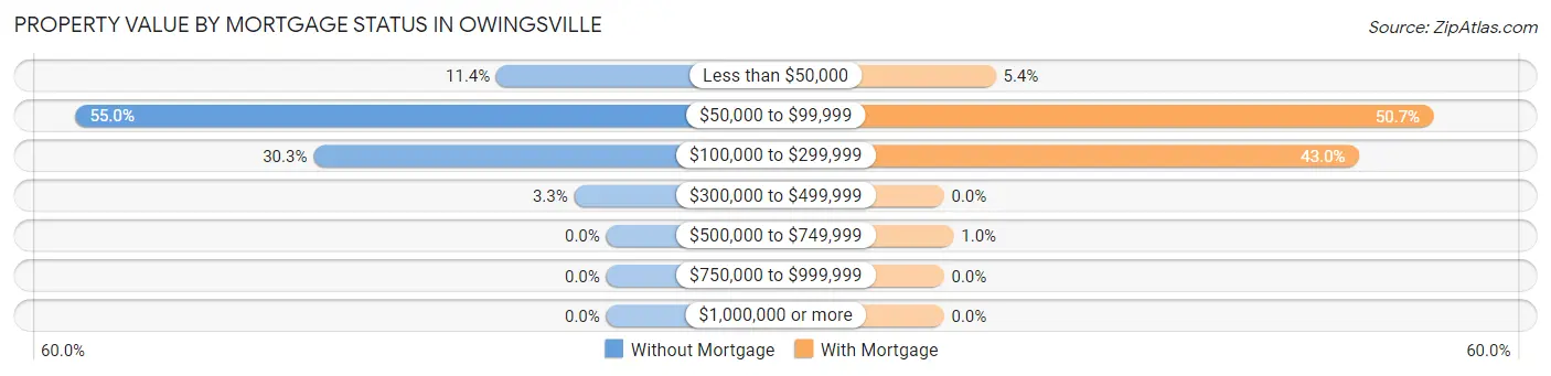 Property Value by Mortgage Status in Owingsville