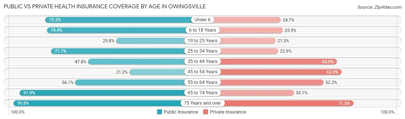 Public vs Private Health Insurance Coverage by Age in Owingsville