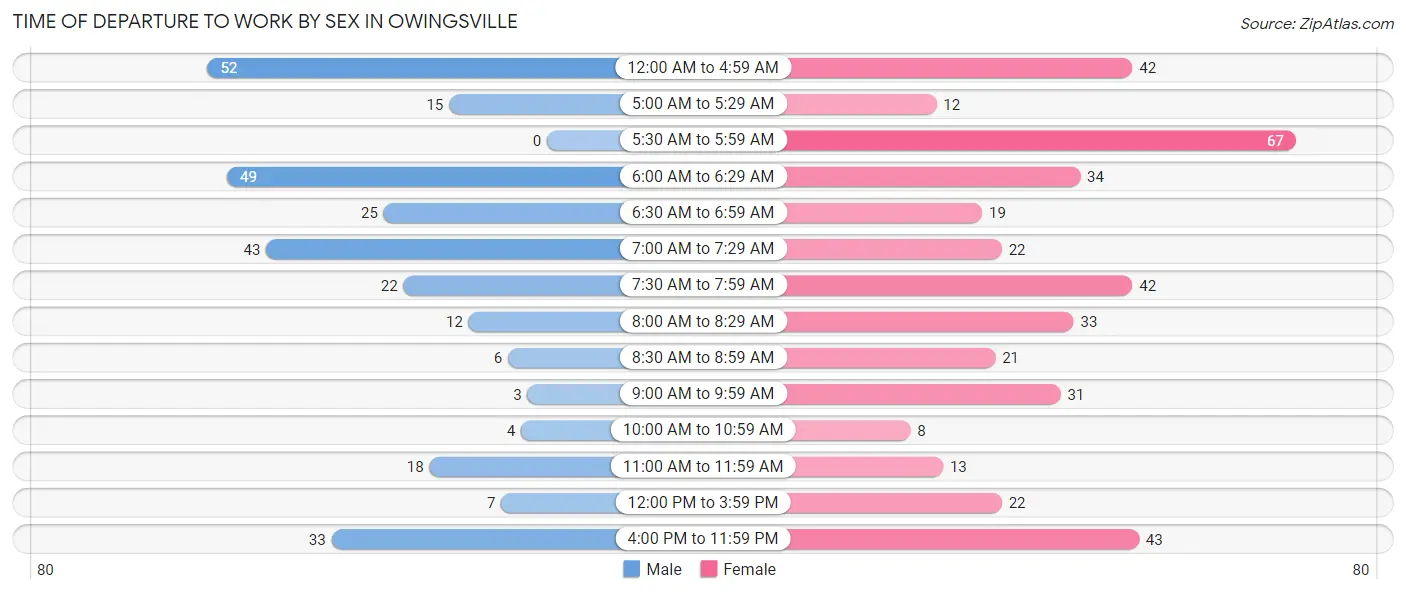 Time of Departure to Work by Sex in Owingsville