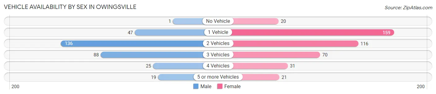 Vehicle Availability by Sex in Owingsville