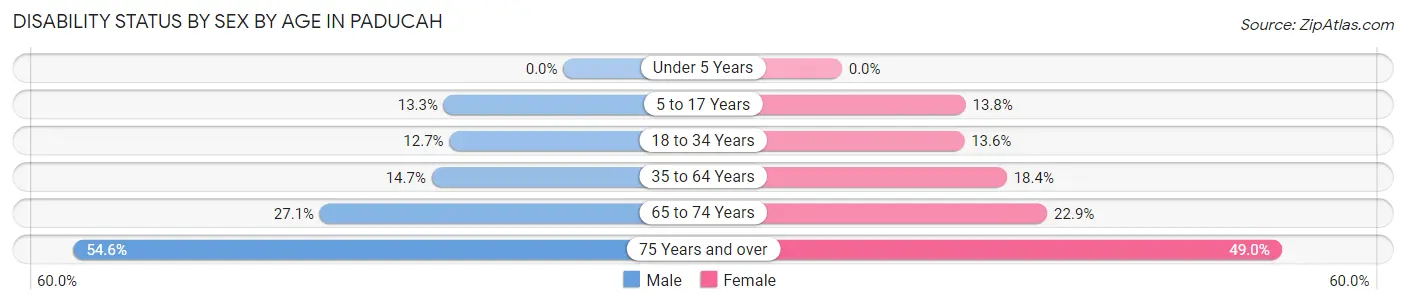 Disability Status by Sex by Age in Paducah