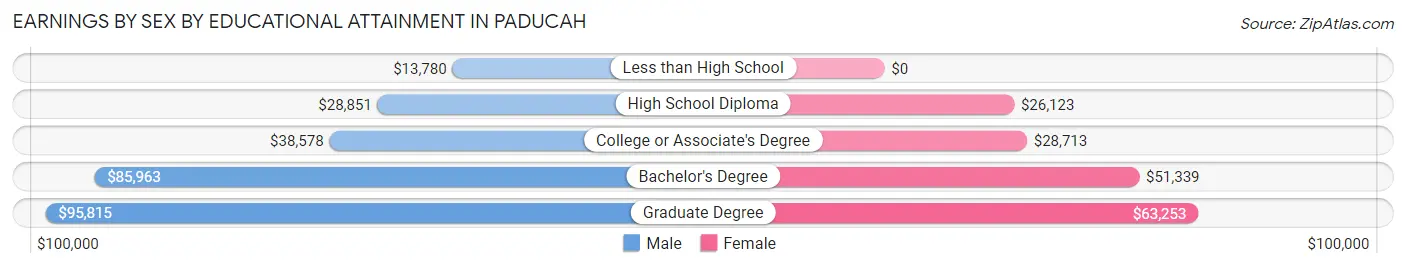 Earnings by Sex by Educational Attainment in Paducah