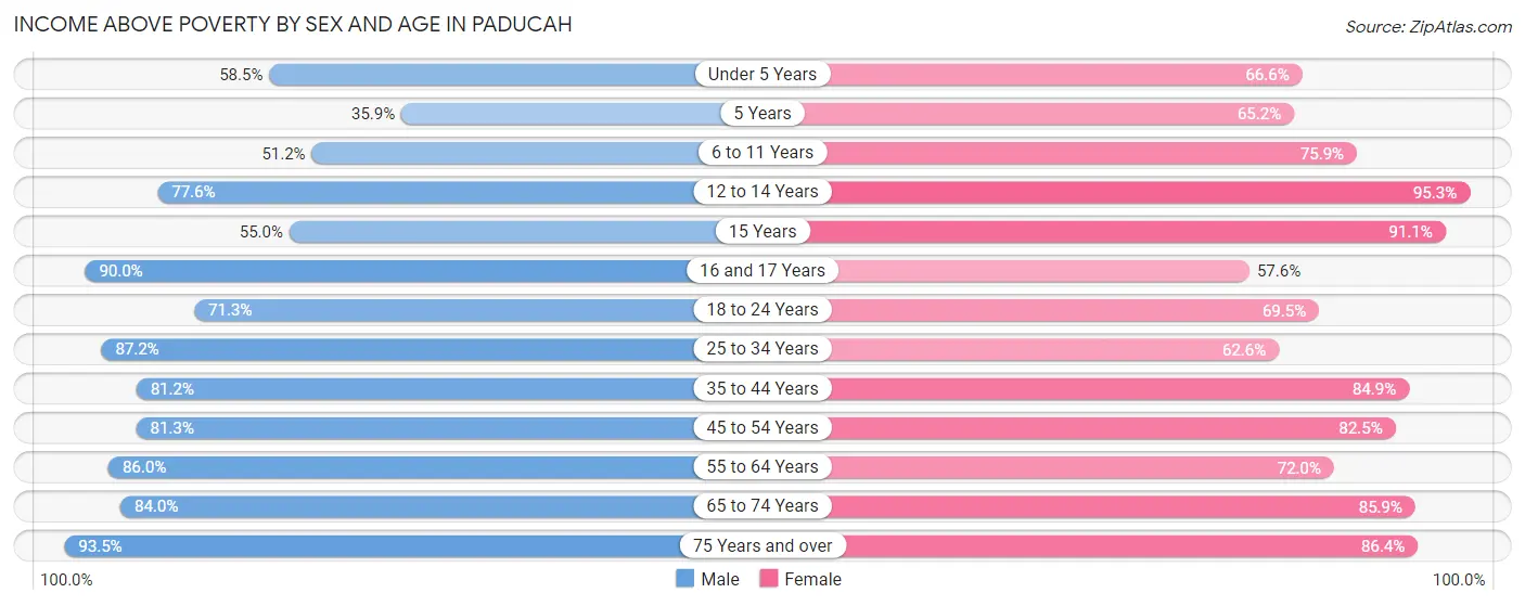 Income Above Poverty by Sex and Age in Paducah