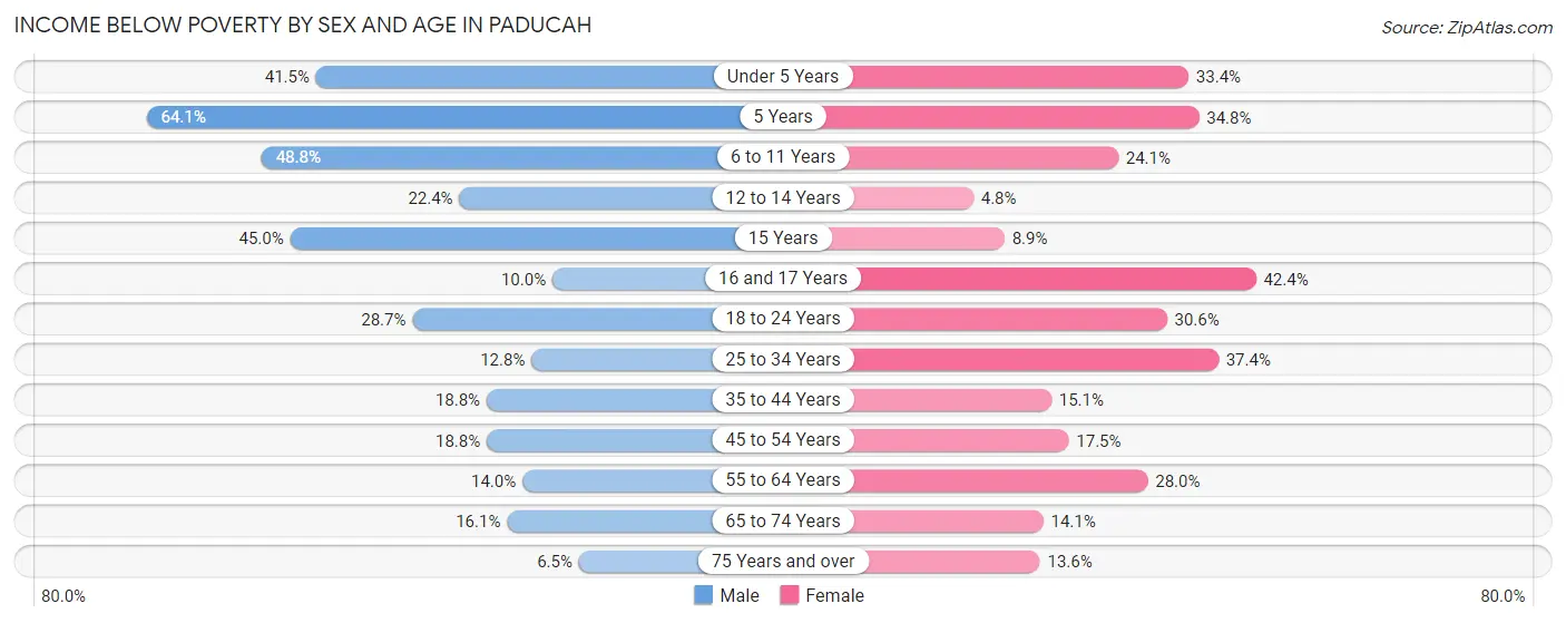 Income Below Poverty by Sex and Age in Paducah