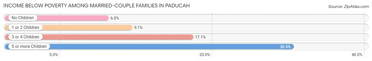 Income Below Poverty Among Married-Couple Families in Paducah
