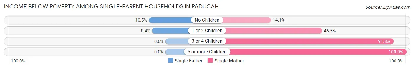 Income Below Poverty Among Single-Parent Households in Paducah
