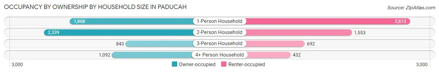 Occupancy by Ownership by Household Size in Paducah