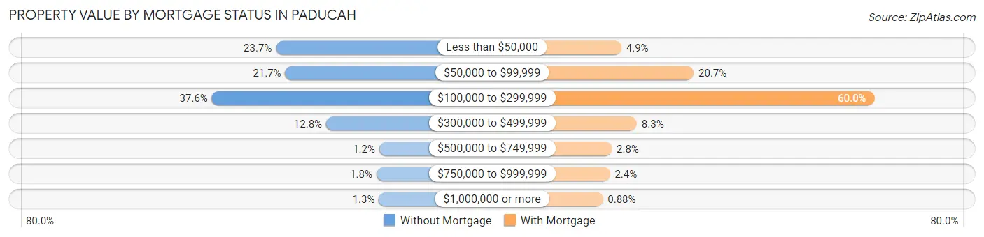 Property Value by Mortgage Status in Paducah