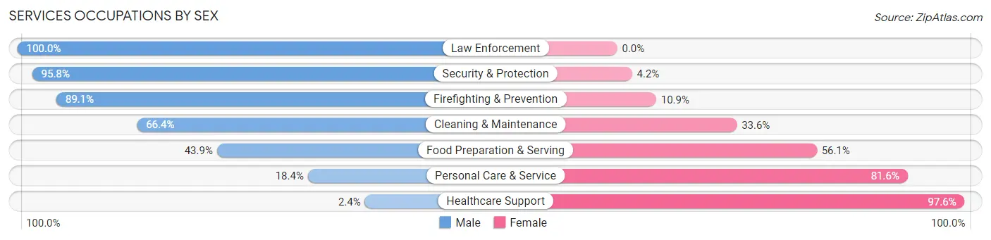 Services Occupations by Sex in Paducah