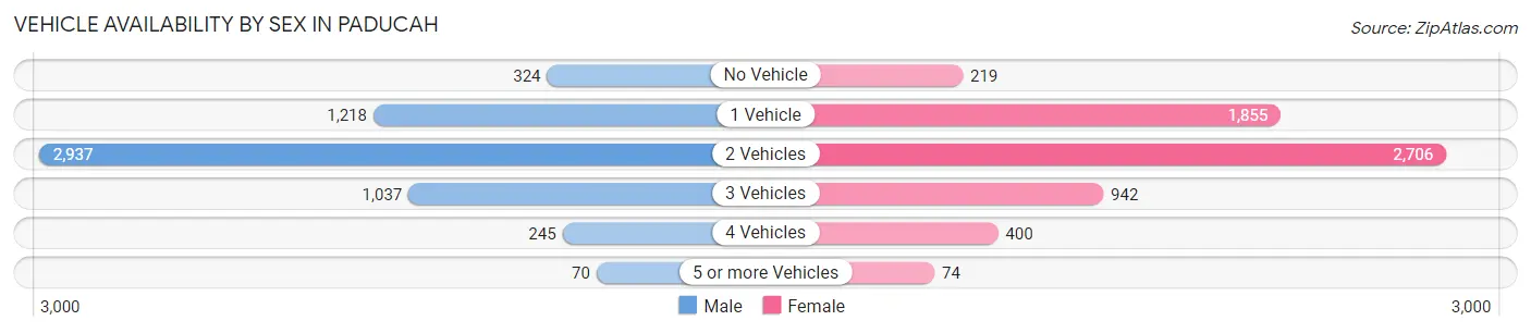Vehicle Availability by Sex in Paducah