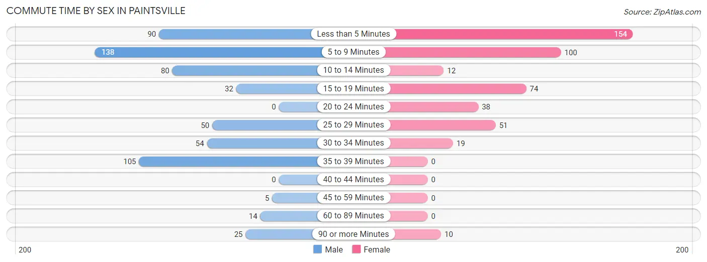 Commute Time by Sex in Paintsville