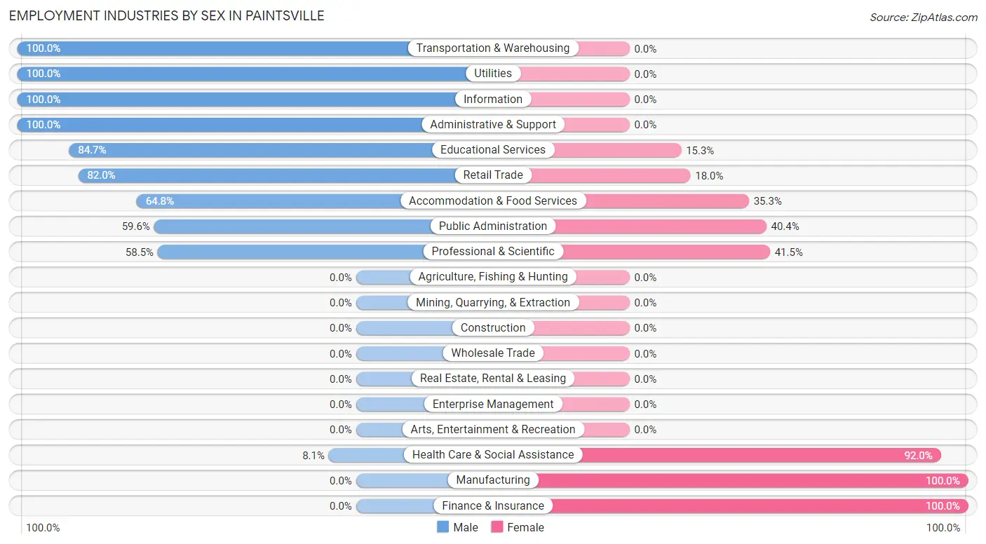 Employment Industries by Sex in Paintsville