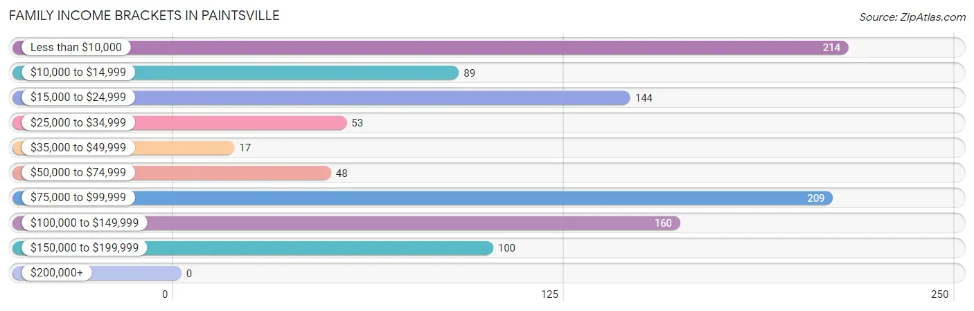 Family Income Brackets in Paintsville