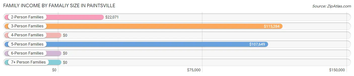 Family Income by Famaliy Size in Paintsville