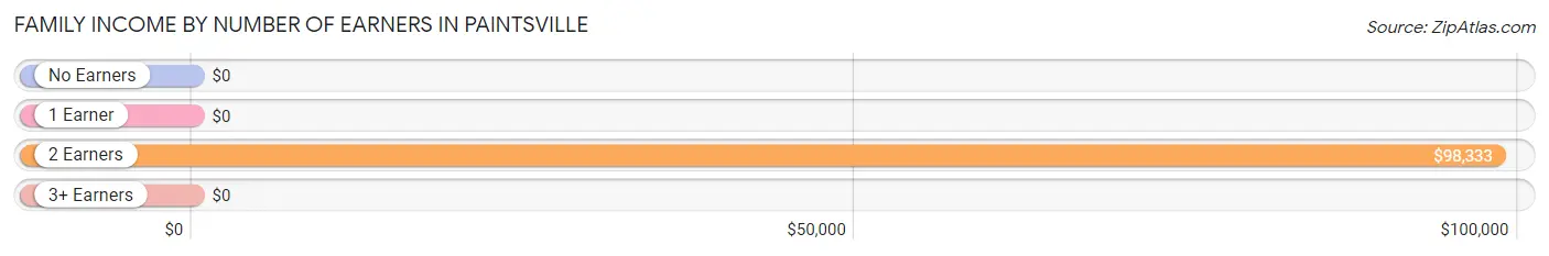 Family Income by Number of Earners in Paintsville