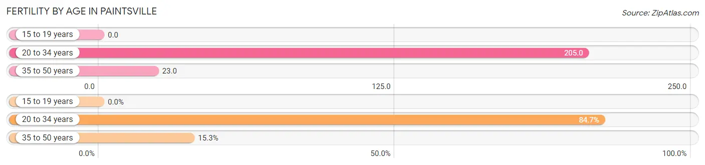Female Fertility by Age in Paintsville