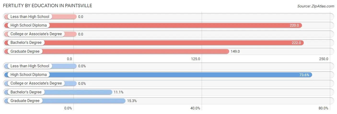 Female Fertility by Education Attainment in Paintsville