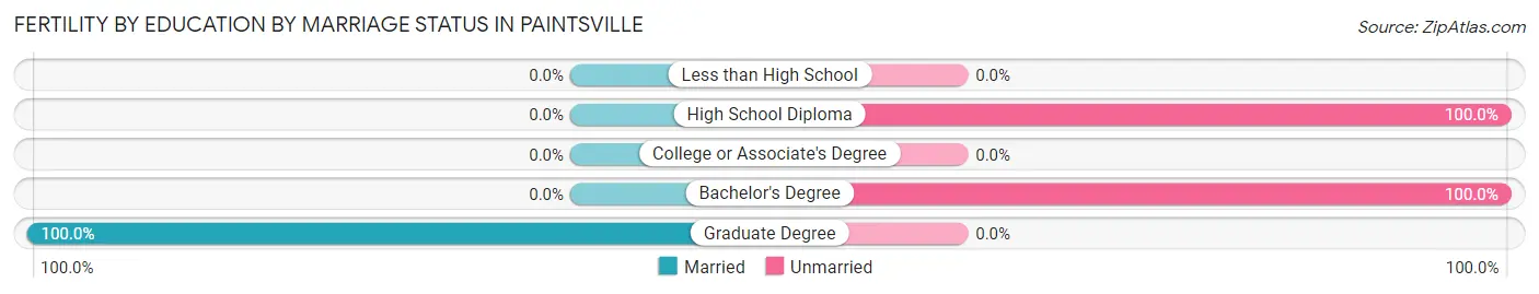 Female Fertility by Education by Marriage Status in Paintsville