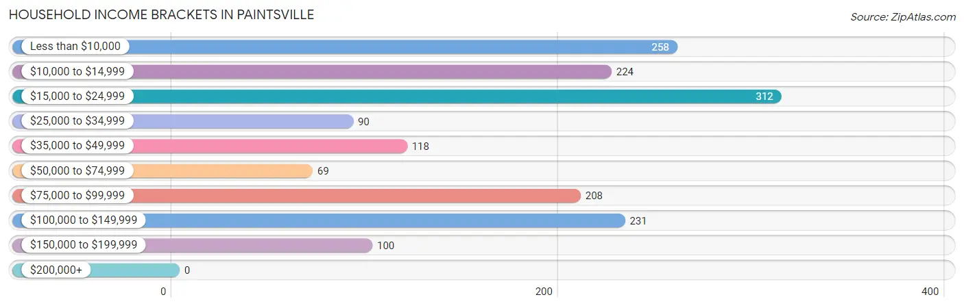 Household Income Brackets in Paintsville