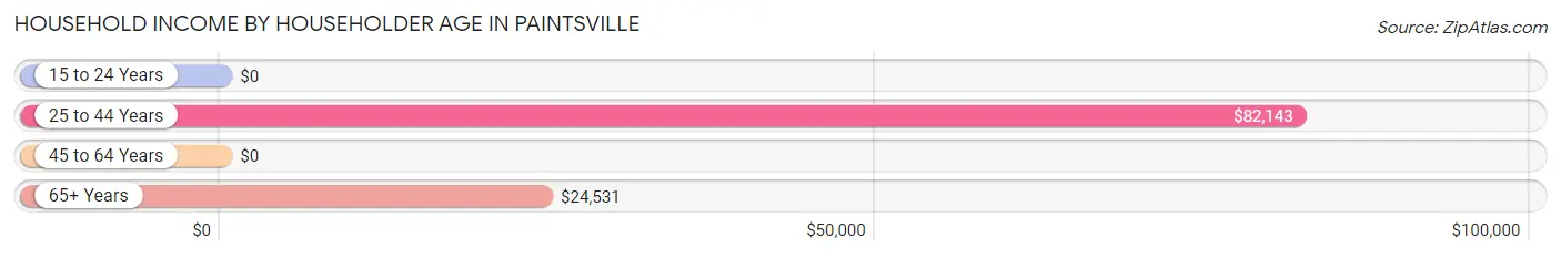 Household Income by Householder Age in Paintsville