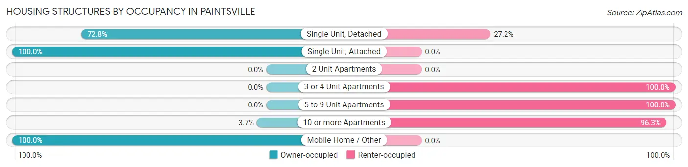 Housing Structures by Occupancy in Paintsville
