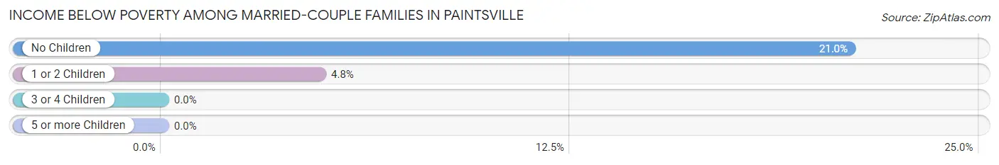 Income Below Poverty Among Married-Couple Families in Paintsville