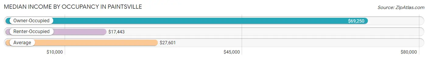Median Income by Occupancy in Paintsville