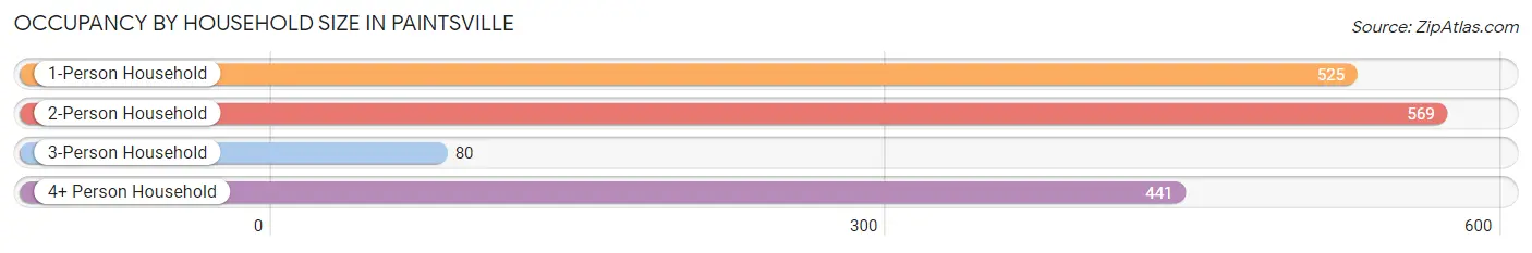 Occupancy by Household Size in Paintsville