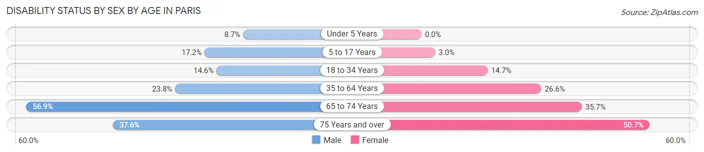 Disability Status by Sex by Age in Paris
