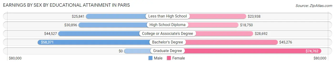 Earnings by Sex by Educational Attainment in Paris