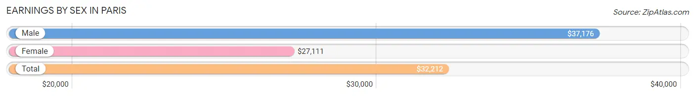 Earnings by Sex in Paris