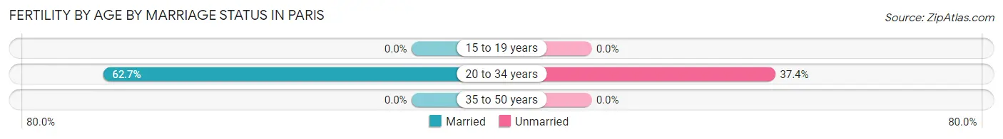 Female Fertility by Age by Marriage Status in Paris