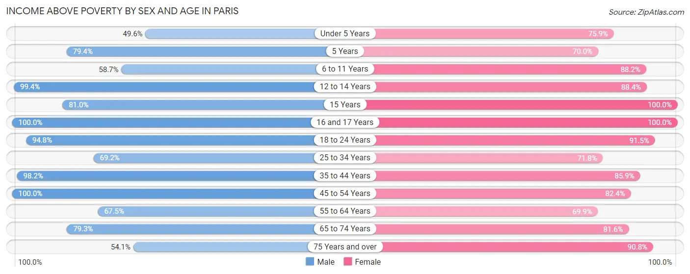 Income Above Poverty by Sex and Age in Paris