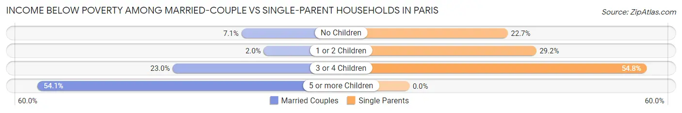 Income Below Poverty Among Married-Couple vs Single-Parent Households in Paris