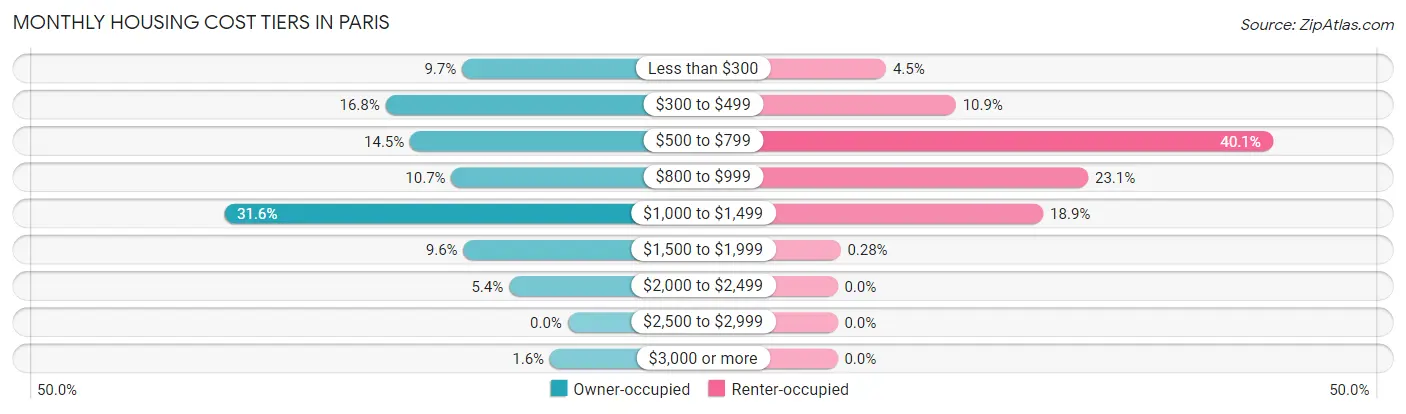 Monthly Housing Cost Tiers in Paris